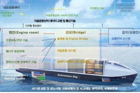 Hàn Quốc đầu tư 134 triệu USD phát triển tàu tự lái